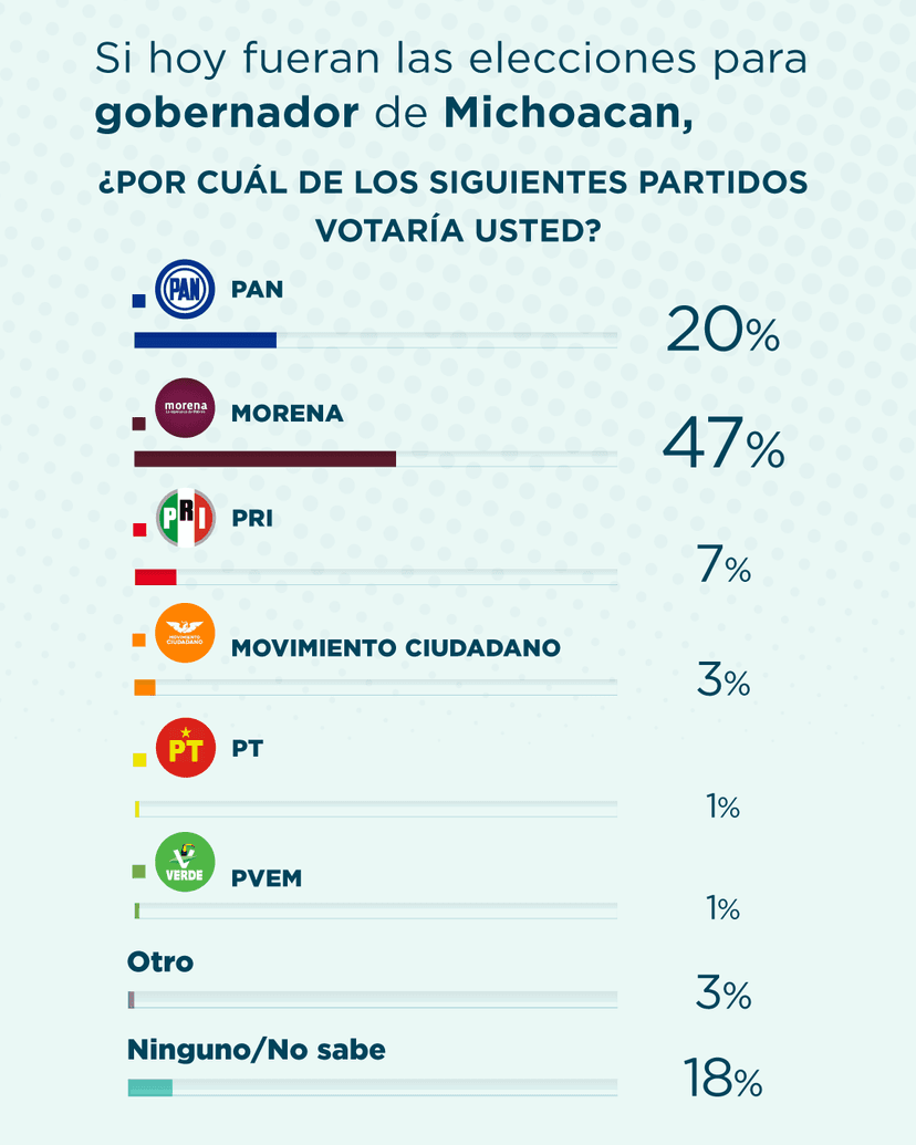 Michoacán votaría por Morena si las elecciones fueran hoy