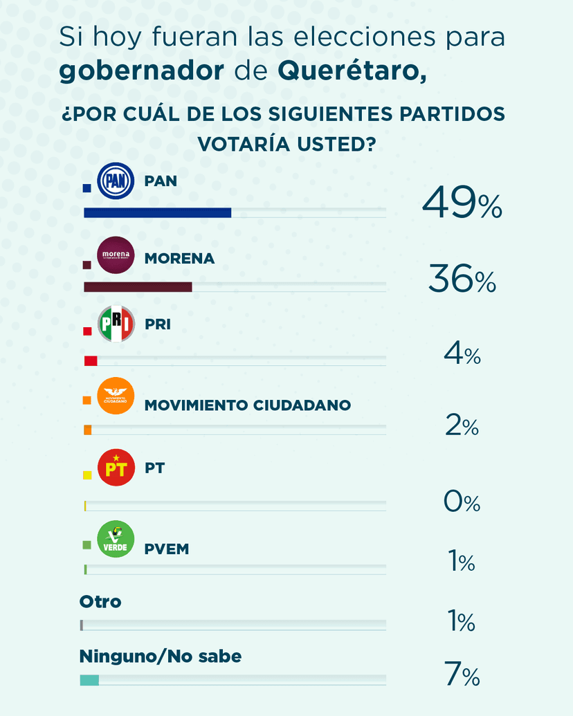 PAN tiene mano en las preferencias electorales en Querétaro