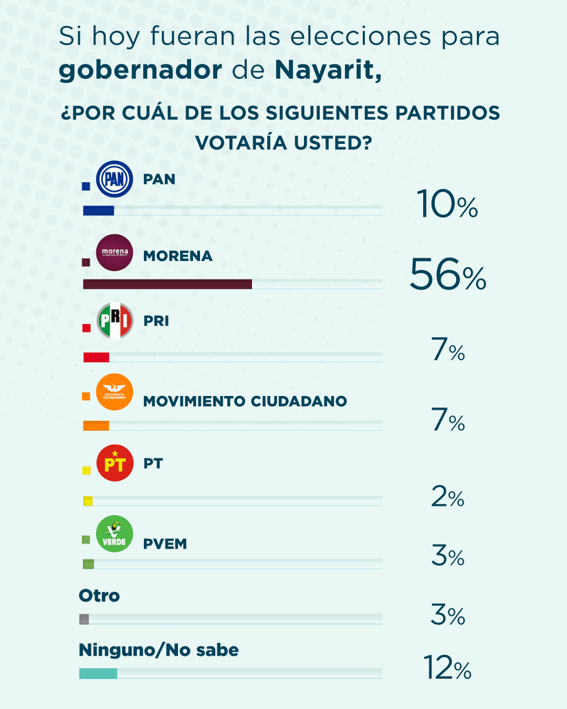 Morena mantiene la preferencia en Nayarit