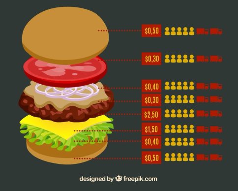 indice de la hamburguesa